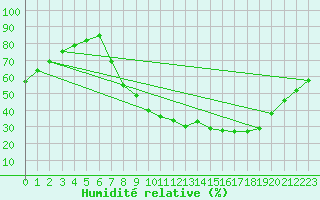 Courbe de l'humidit relative pour Molina de Aragn