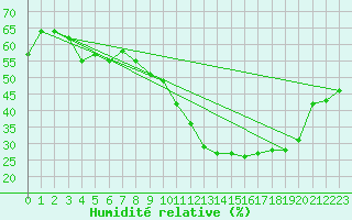 Courbe de l'humidit relative pour Montlimar (26)