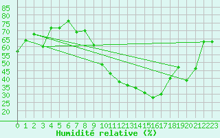Courbe de l'humidit relative pour Cambrai / Epinoy (62)