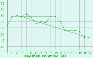 Courbe de l'humidit relative pour Maaninka Halola