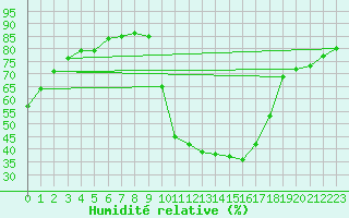 Courbe de l'humidit relative pour Ripoll