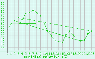 Courbe de l'humidit relative pour Le Bourget (93)