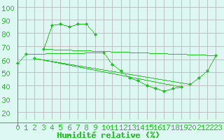 Courbe de l'humidit relative pour Evreux (27)