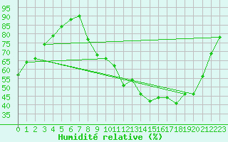 Courbe de l'humidit relative pour Saint-Saturnin-Ls-Avignon (84)