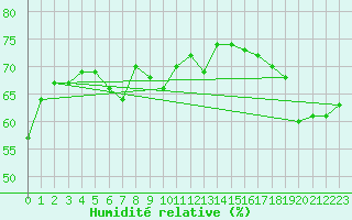 Courbe de l'humidit relative pour Saentis (Sw)