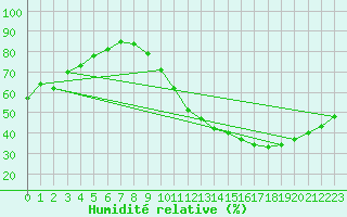 Courbe de l'humidit relative pour La Baeza (Esp)