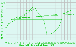Courbe de l'humidit relative pour Saint-Etienne (42)