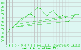 Courbe de l'humidit relative pour Bourges (18)