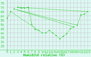 Courbe de l'humidit relative pour Davos (Sw)