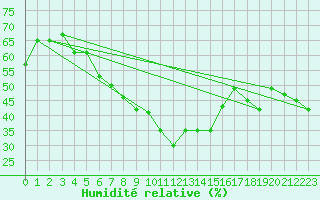 Courbe de l'humidit relative pour Konya