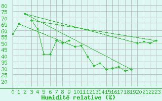 Courbe de l'humidit relative pour Plaffeien-Oberschrot