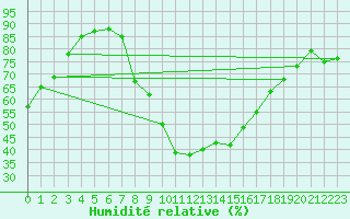 Courbe de l'humidit relative pour Villingen-Schwenning