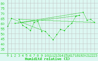 Courbe de l'humidit relative pour Arosa