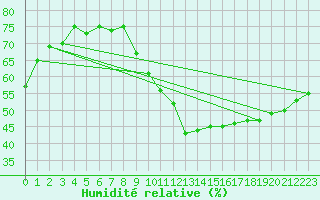 Courbe de l'humidit relative pour Avila - La Colilla (Esp)