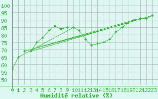 Courbe de l'humidit relative pour Salla Varriotunturi