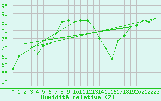 Courbe de l'humidit relative pour Herbault (41)