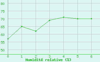 Courbe de l'humidit relative pour Ullensvang Forsoks.