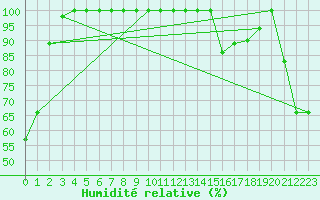 Courbe de l'humidit relative pour Les Attelas