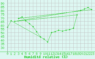 Courbe de l'humidit relative pour Stabroek