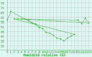 Courbe de l'humidit relative pour Honefoss Hoyby