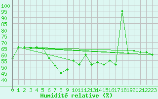 Courbe de l'humidit relative pour Balea Lac