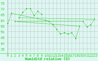 Courbe de l'humidit relative pour Bouveret