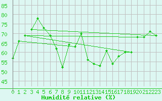Courbe de l'humidit relative pour Solenzara - Base arienne (2B)