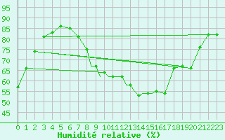 Courbe de l'humidit relative pour Shawbury