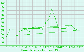 Courbe de l'humidit relative pour Storlien-Visjovalen