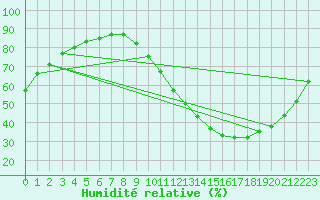 Courbe de l'humidit relative pour Christnach (Lu)