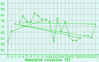 Courbe de l'humidit relative pour La Fretaz (Sw)
