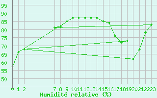Courbe de l'humidit relative pour Cernay-la-Ville (78)