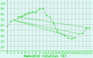 Courbe de l'humidit relative pour La Beaume (05)