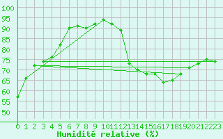Courbe de l'humidit relative pour Guret (23)