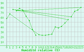 Courbe de l'humidit relative pour Praha Kbely