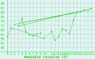 Courbe de l'humidit relative pour Dividalen II