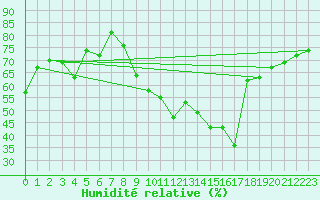 Courbe de l'humidit relative pour Sainte-Locadie (66)