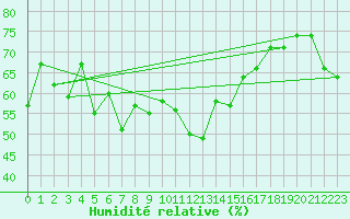 Courbe de l'humidit relative pour Cap Bar (66)