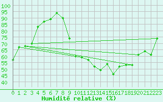 Courbe de l'humidit relative pour Grenoble/St-Etienne-St-Geoirs (38)