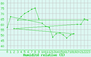 Courbe de l'humidit relative pour Chivres (Be)
