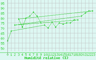 Courbe de l'humidit relative pour Cavalaire-sur-Mer (83)
