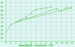 Courbe de l'humidit relative pour Mount Forest, Ont.