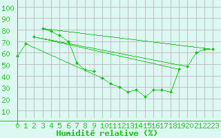 Courbe de l'humidit relative pour Toenisvorst