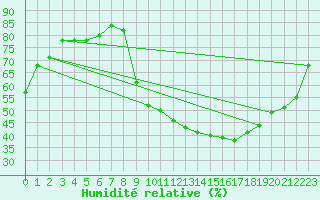 Courbe de l'humidit relative pour Recoubeau (26)