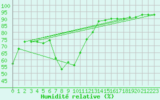 Courbe de l'humidit relative pour Fedje