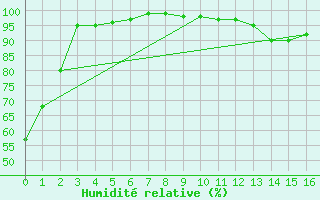Courbe de l'humidit relative pour Kelsey Dam