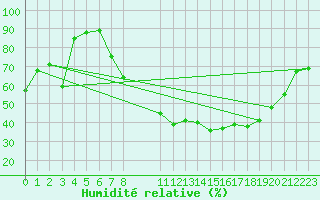 Courbe de l'humidit relative pour Retie (Be)