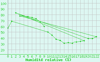 Courbe de l'humidit relative pour Mecheria