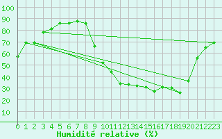Courbe de l'humidit relative pour Die (26)
