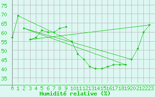 Courbe de l'humidit relative pour Mcon (71)